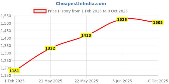 firstcry.com Robo Fry Full Sleeves Solid Party Suit with Bow and Cap - Green robo fry Price History Graph from 1 Feb 2025 to 8 Oct 2025