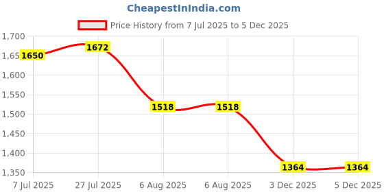 firstcry.com Robo Fry Full Sleeves Solid Party Suit With Bow & Cap - Maroon robo fry Price History Graph from 7 Jul 2025 to 5 Dec 2025