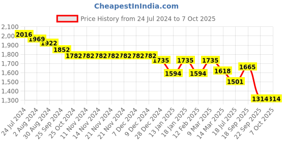 firstcry.com Robo Fry Full Sleeves Solid Party Suit with Bow and Cap - Red robo fry Price History Graph from 24 Jul 2024 to 7 Oct 2025