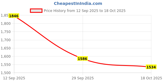 firstcry.com Robo Fry Full Sleeves Solid Party Suit With Bow - Black robo fry Price History Graph from 12 Sep 2025 to 18 Oct 2025