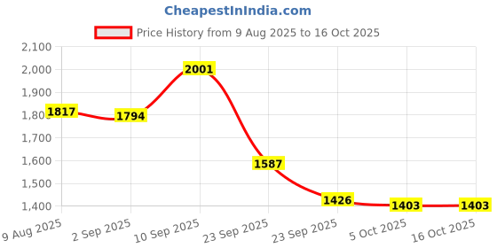 firstcry.com Robo Fry Full Sleeves Solid Party Suit With Bow- Black robo fry Price History Graph from 9 Aug 2025 to 16 Oct 2025