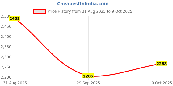 firstcry.com Robo Fry Full Sleeves Solid Party Suit with Bow Tie - Black robo fry Price History Graph from 31 Aug 2025 to 9 Oct 2025