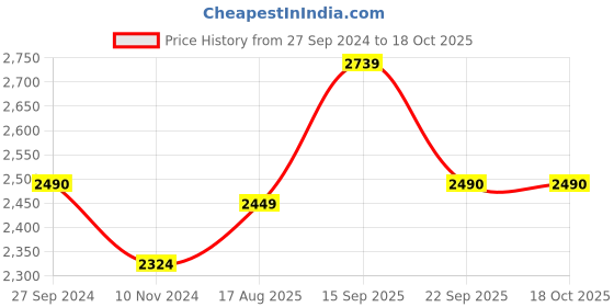 firstcry.com Robo Fry Full Sleeves Solid Party Suit With Bow Tie - Blue robo fry Price History Graph from 27 Sep 2024 to 18 Oct 2025