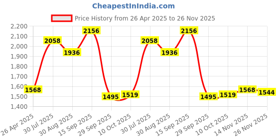 firstcry.com Robo Fry Full Sleeves Solid Party Suit With Waistcoat & Bow- Grey & Blue robo fry Price History Graph from 26 Apr 2025 to 26 Nov 2025