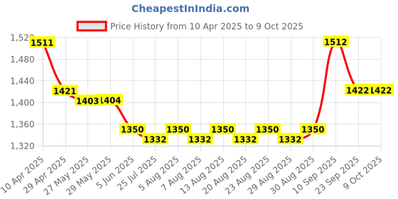 firstcry.com Robo Fry Full Sleeves Solid Party Suits With Cap & Bow - Blue robo fry Price History Graph from 10 Apr 2025 to 9 Oct 2025
