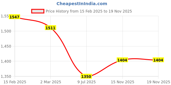 firstcry.com Robo Fry Full Sleeves Solid Party Suits With Cap & Bow - Blue robo fry Price History Graph from 15 Feb 2025 to 17 Nov 2025