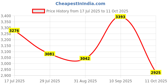 firstcry.com Robo Fry Full Sleeves Solid Party Suits with Waistcoat & Bow Tie - Blue robo fry Price History Graph from 17 Jul 2025 to 11 Oct 2025