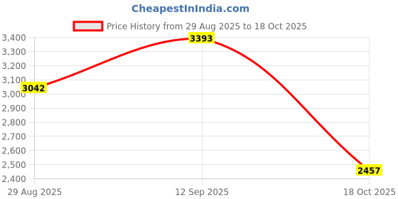 firstcry.com Robo Fry Full Sleeves Solid Party Suits with Waistcoat & Bow Tie - Blue robo fry Price History Graph from 29 Aug 2025 to 18 Oct 2025