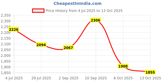 firstcry.com Robo Fry Full Sleeves Stripe Party Suit - Black robo fry Price History Graph from 4 Jul 2025 to 13 Oct 2025