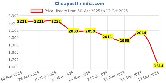 firstcry.com Robo Fry Full Sleeves Striped 3 Pieces Party Suit with Bow - White & Beige robo fry Price History Graph from 30 Mar 2025 to 12 Oct 2025