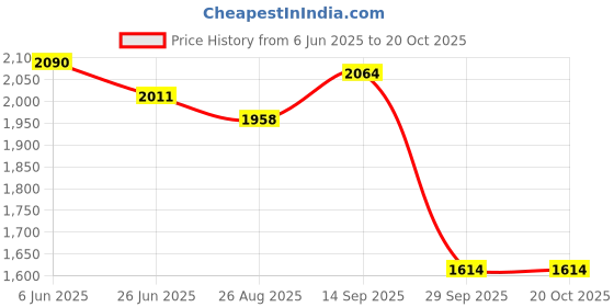 firstcry.com Robo Fry Full Sleeves Striped 3 Pieces Party Suit with Bow - White & Beige robo fry Price History Graph from 6 Jun 2025 to 17 Oct 2025