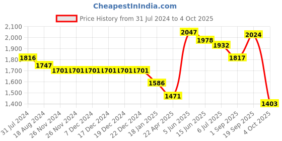 firstcry.com Robo Fry Full Sleeves Striped Party Suit with Bow & Cap - Green robo fry Price History Graph from 31 Jul 2024 to 4 Oct 2025