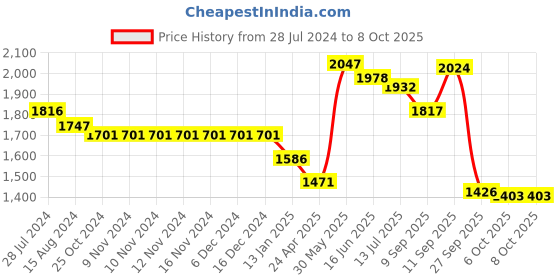 firstcry.com Robo Fry Full Sleeves Striped Party Suit with Bow & Cap - Green robo fry Price History Graph from 28 Jul 2024 to 8 Oct 2025