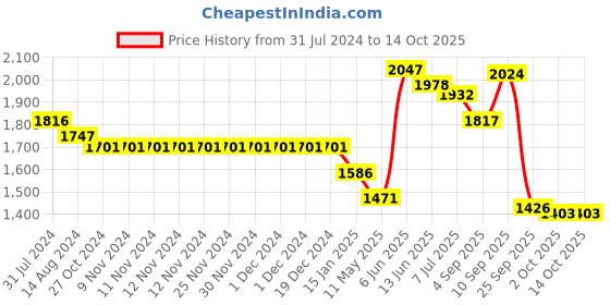 firstcry.com Robo Fry Full Sleeves Striped Party Suit with Bow & Cap - Green robo fry Price History Graph from 31 Jul 2024 to 14 Oct 2025