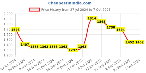 firstcry.com Robo Fry Full Sleeves Striped Party Suit with Bow & Cap - Red robo fry Price History Graph from 27 Jul 2024 to 6 Oct 2025