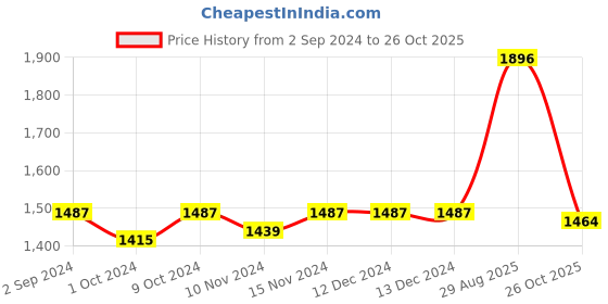 firstcry.com Robo Fry Full Sleeves Striped Party Suit with Bow - Blue robo fry Price History Graph from 2 Sep 2024 to 26 Oct 2025