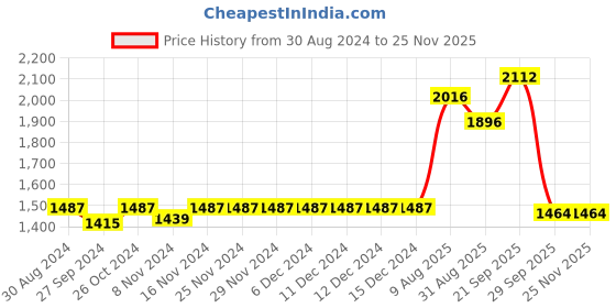 firstcry.com Robo Fry Full Sleeves Striped Party Suit with Bow - Blue robo fry Price History Graph from 30 Aug 2024 to 24 Nov 2025