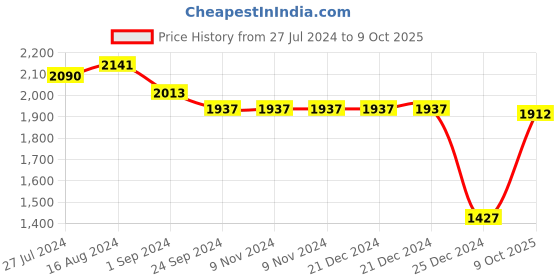 firstcry.com Robo Fry Full Sleeves T-Shirt & Trouser Set Nautical  Theme Print with Hat & Bow Applique -  Black robo fry Price History Graph from 27 Jul 2024 to 9 Oct 2025
