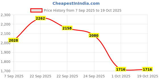 firstcry.com Robo Fry Full Sleeves T-Shirt & Trouser with Blazer & Hat Checkered - Sea Blue robo fry Price History Graph from 7 Sep 2025 to 19 Oct 2025