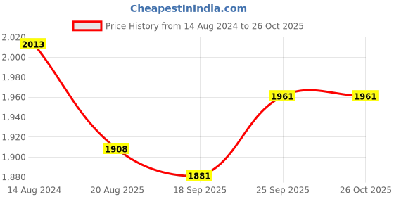 firstcry.com Robo Fry Full Sleeves    T-Shirt & Trouser with Hat & Blazer Alphabet Print - Cream robo fry Price History Graph from 14 Aug 2024 to 26 Oct 2025