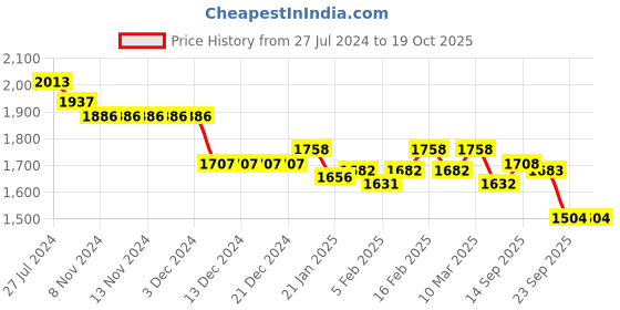 firstcry.com Robo Fry Full Sleeves T-Shirt & Trouser With Hat & Blazer - Green robo fry Price History Graph from 27 Jul 2024 to 18 Oct 2025