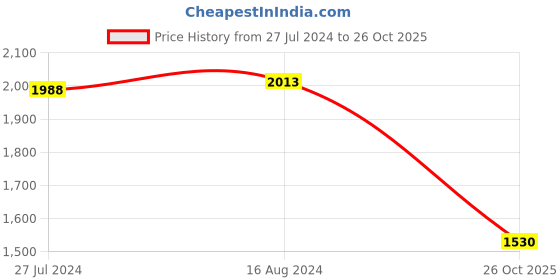 firstcry.com Robo Fry Full Sleeves T-Shirt & Trouser With Hat & Blazer - Grey robo fry Price History Graph from 27 Jul 2024 to 26 Oct 2025