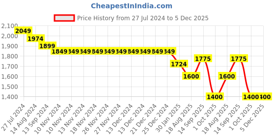 firstcry.com Robo Fry Full Sleeves Textured 3 Pieces Party Suit - Black robo fry Price History Graph from 27 Jul 2024 to 5 Dec 2025