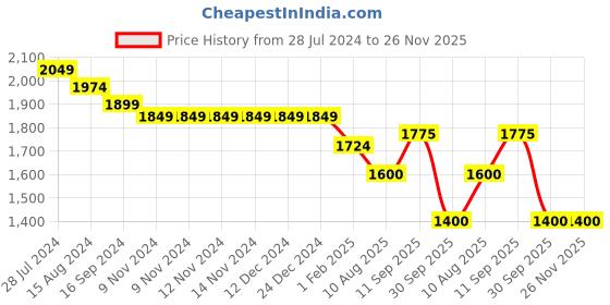 firstcry.com Robo Fry Full Sleeves Textured 3 Pieces Party Suit - Black robo fry Price History Graph from 28 Jul 2024 to 26 Nov 2025