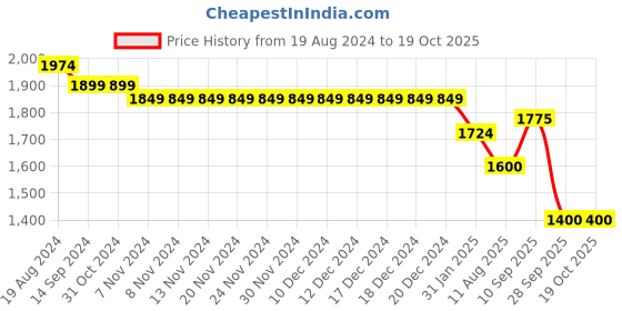 firstcry.com Robo Fry Full Sleeves Textured 3 Pieces Party Suit - Black robo fry Price History Graph from 19 Aug 2024 to 18 Oct 2025