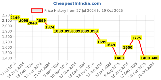 firstcry.com Robo Fry Full Sleeves Textured 3 Pieces Party Suit - Blue robo fry Price History Graph from 27 Jul 2024 to 18 Oct 2025