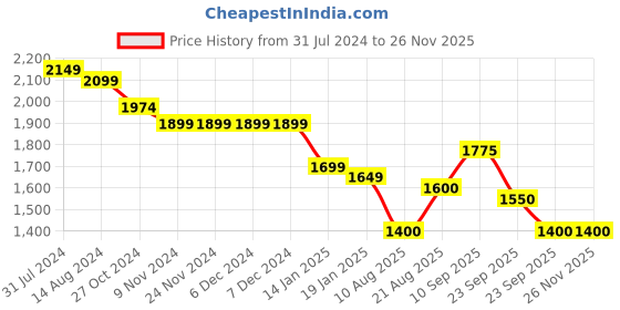 firstcry.com Robo Fry Full Sleeves Textured 3 Pieces Party Suit - Blue robo fry Price History Graph from 31 Jul 2024 to 24 Nov 2025