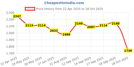 firstcry.com Robo Fry Full Sleeves Textured 3 Pieces Party Suit with Bow - Tan robo fry Price History Graph from 22 Apr 2025 to 18 Oct 2025