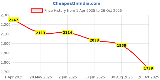 firstcry.com Robo Fry Full Sleeves Textured 3 Pieces Party Suit with Bow - Tan robo fry Price History Graph from 1 Apr 2025 to 26 Oct 2025