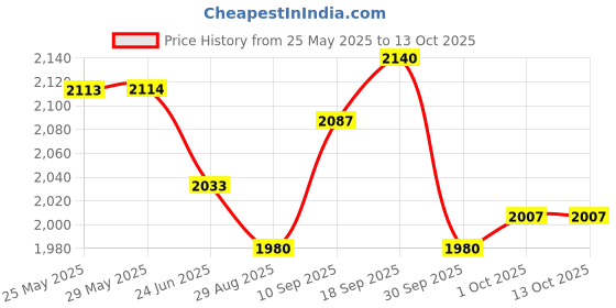 firstcry.com Robo Fry Full Sleeves Textured 3 Pieces Party Suit with Bow - Tan robo fry Price History Graph from 25 May 2025 to 13 Oct 2025