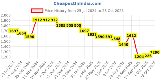 firstcry.com Robo Fry Full Sleeves Textured Party Suit with Bow and Cap - Khaki robo fry Price History Graph from 25 Jul 2024 to 28 Oct 2025