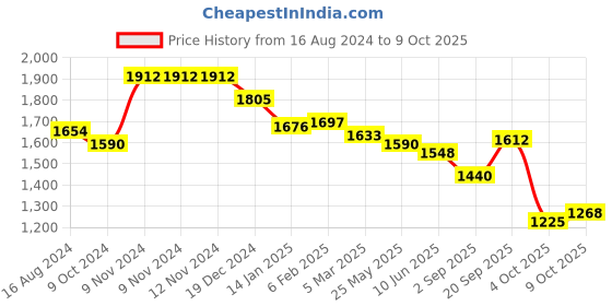 firstcry.com Robo Fry Full Sleeves Textured Party Suit with Bow and Cap - Khaki robo fry Price History Graph from 16 Aug 2024 to 9 Oct 2025