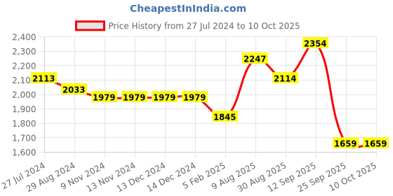 firstcry.com Robo Fry Full Sleeves Textured Party Suit with Bow - Blue robo fry Price History Graph from 27 Jul 2024 to 10 Oct 2025