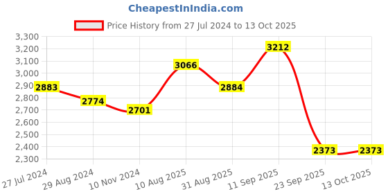 firstcry.com Robo Fry Full Sleeves Textured Party Suit with Bow Tie - Black robo fry Price History Graph from 27 Jul 2024 to 12 Oct 2025