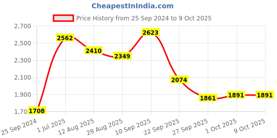 firstcry.com Robo Fry Full Sleeves Textured Party Suit with Bow Tie - Blue robo fry Price History Graph from 25 Sep 2024 to 9 Oct 2025