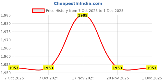firstcry.com Robo Fry Full Sleeves Textured Party Suit with Bow Tie - Blue robo fry Price History Graph from 7 Oct 2025 to 1 Dec 2025
