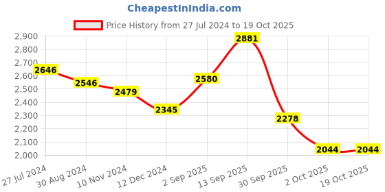 firstcry.com Robo Fry Full Sleeves Textured Party Suit with Tie - Blue robo fry Price History Graph from 27 Jul 2024 to 17 Oct 2025