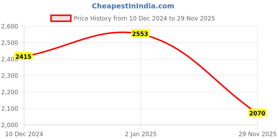 firstcry.com Robo Fry Full Sleeves Textured Party Suit with Tie - Blue robo fry Price History Graph from 10 Dec 2024 to 29 Nov 2025