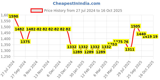 firstcry.com Robo Fry Full Sleeves Textured Party Suits - Grey robo fry Price History Graph from 27 Jul 2024 to 16 Oct 2025