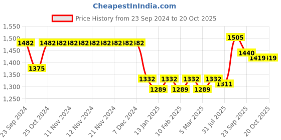 firstcry.com Robo Fry Full Sleeves Textured Party Suits - Grey robo fry Price History Graph from 23 Sep 2024 to 20 Oct 2025