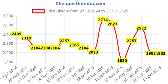 firstcry.com Robo Fry Full Sleeves Textured Party Suits with Bow - Khaki robo fry Price History Graph from 27 Jul 2024 to 15 Oct 2025
