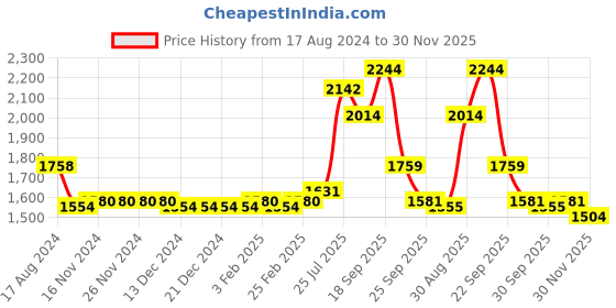 firstcry.com Robo Fry Full Sleeves Three Piece  Party Suit with Bow - Maroon robo fry Price History Graph from 17 Aug 2024 to 30 Nov 2025