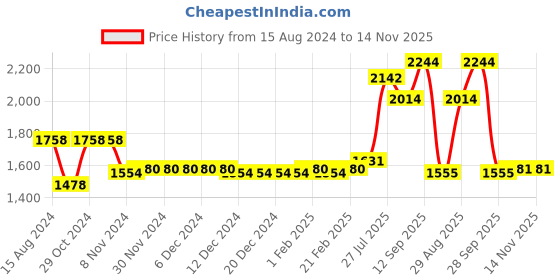 firstcry.com Robo Fry Full Sleeves Three Piece  Party Suit with Bow - Maroon robo fry Price History Graph from 15 Aug 2024 to 14 Nov 2025