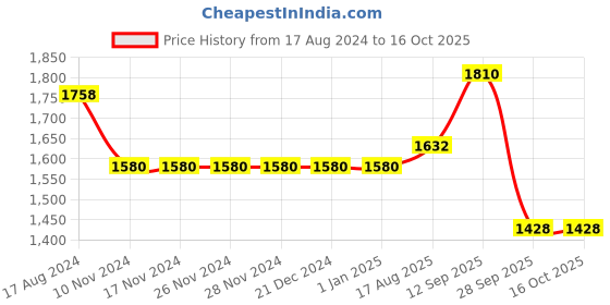 firstcry.com Robo Fry Full Sleeves Three Piece Party Suit with Bow - Mustard robo fry Price History Graph from 17 Aug 2024 to 16 Oct 2025