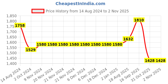 firstcry.com Robo Fry Full Sleeves Three Piece Party Suit with Bow - Mustard robo fry Price History Graph from 14 Aug 2024 to 1 Nov 2025