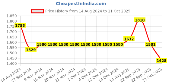 firstcry.com Robo Fry Full Sleeves Three Piece Party Suit with Bow - Mustard robo fry Price History Graph from 14 Aug 2024 to 11 Oct 2025